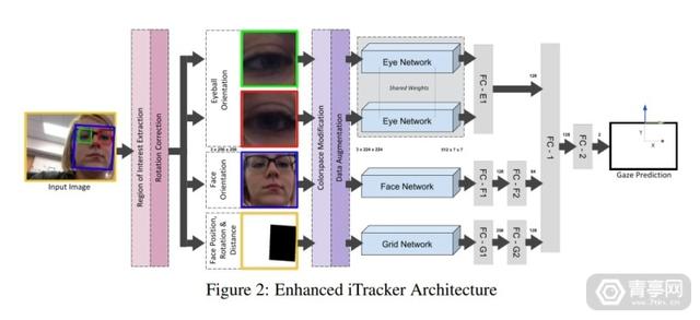 不受硬件限制，基于AI的眼球追踪系统诞生