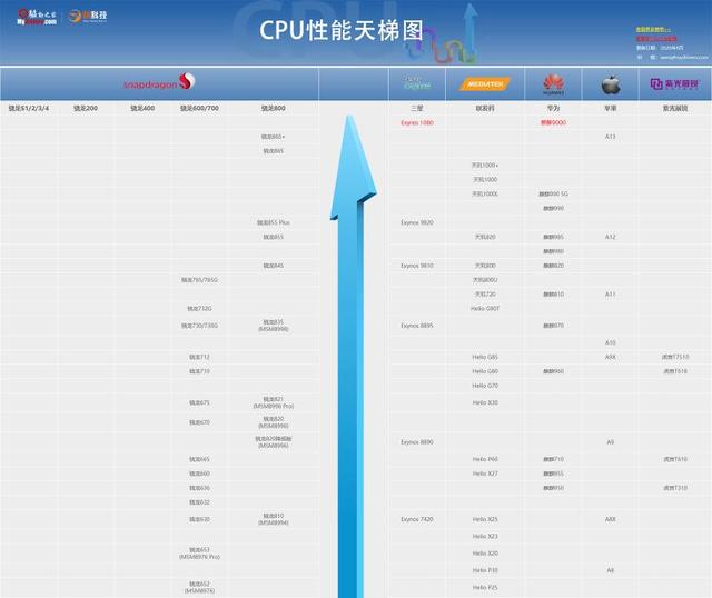 三星发力，Exynos 1080跑分高达69W，其他要靠边站