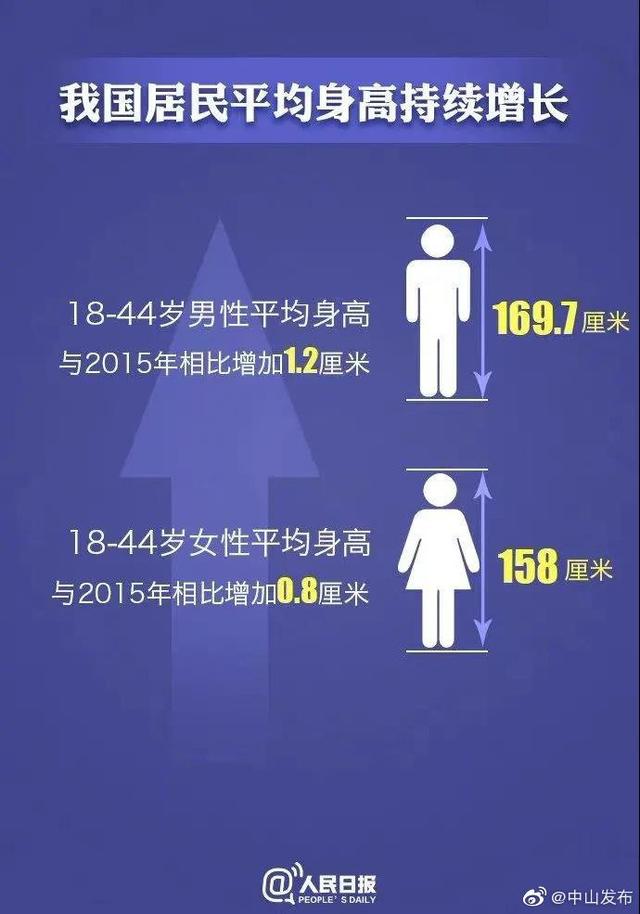 我国成年男女平均身高体重公布！你达标吗？