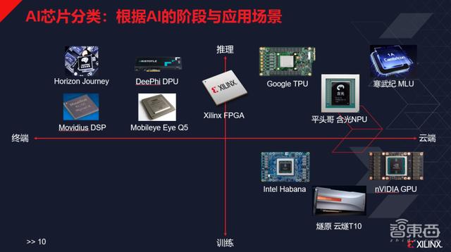 赛灵思姚颂：数字AI芯片进步趋缓，颠覆式创新难 | GTIC2020