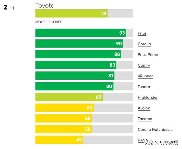 2020年最可靠汽车评选，丰田第二，冠军会是谁？