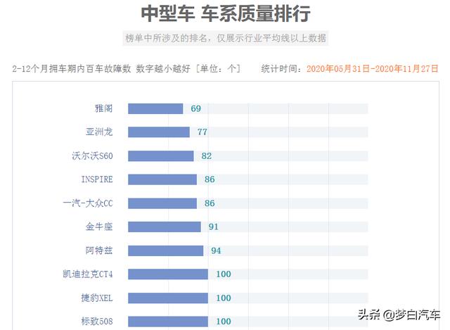 11月中型轿车质量排名出炉：雅阁重回冠军，天籁上榜，君威垫底