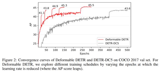 训练轮数降至1/10，商汤等提出升级版DETR目标检测器