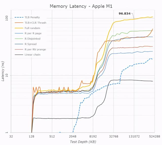 新版Mac终于到货了！anandtech最新M1芯片评测出炉