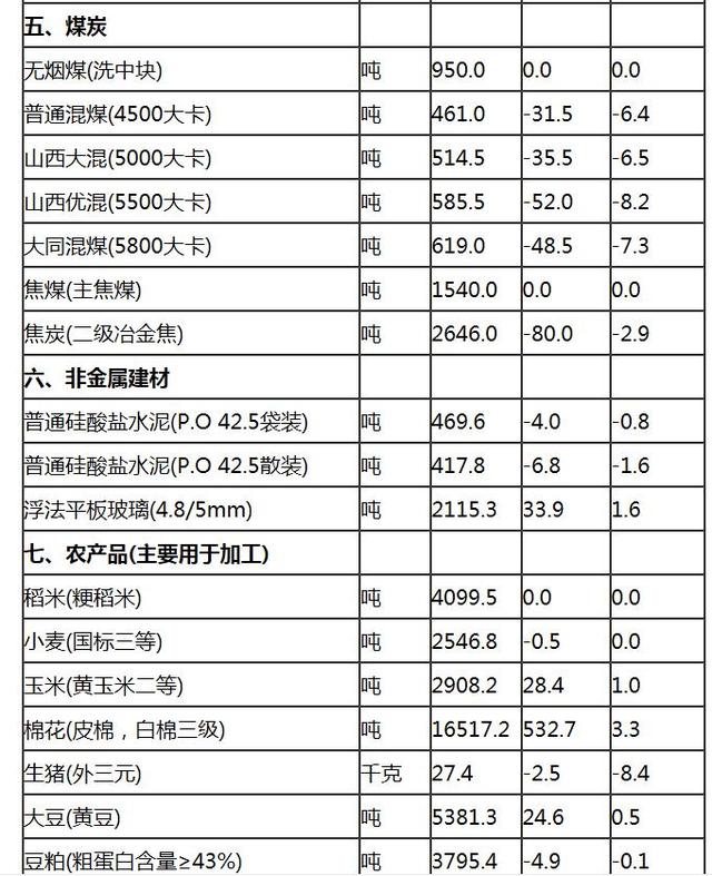 2月下旬重要生产资料价格：32种产品上涨，12种下降