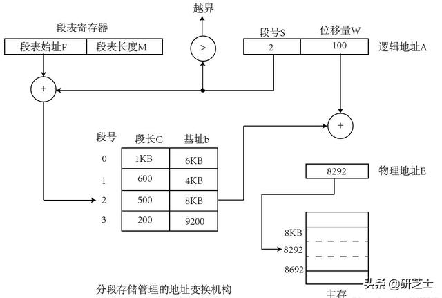 「学习笔记」操作系统-内存管理考点整理