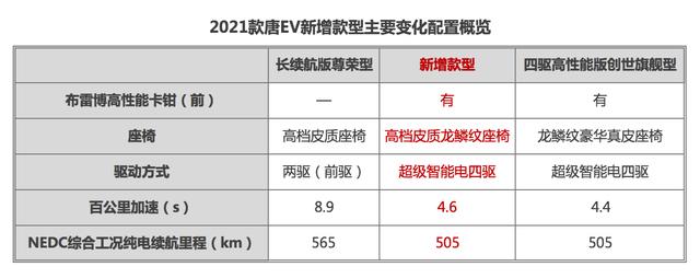 比亚迪2021款唐EV将推新车型 配置性能显著升级