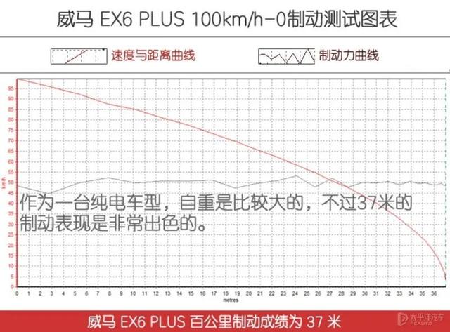 威马又一热门SUV？续航500km，实测成绩不输唐EV