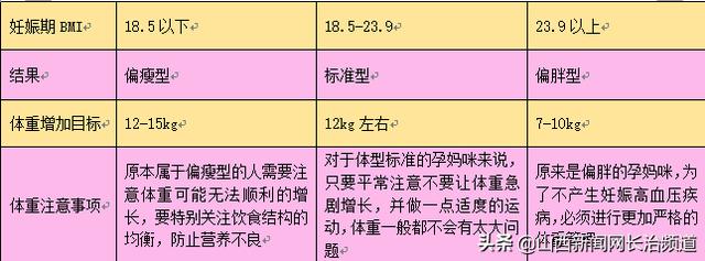 「你的育儿经」【科普】孕期体重长多少正常？请看长治市妇幼保健院产科医生给您的三张图！