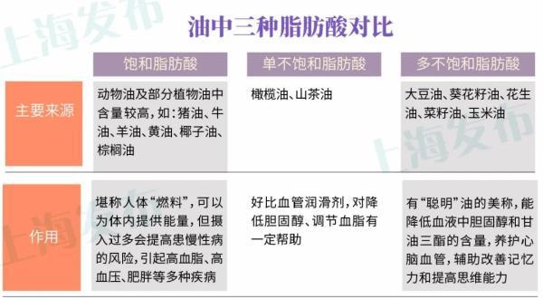 猪油|吃了千年的猪油为啥不健康了？油的健康吃法看过来