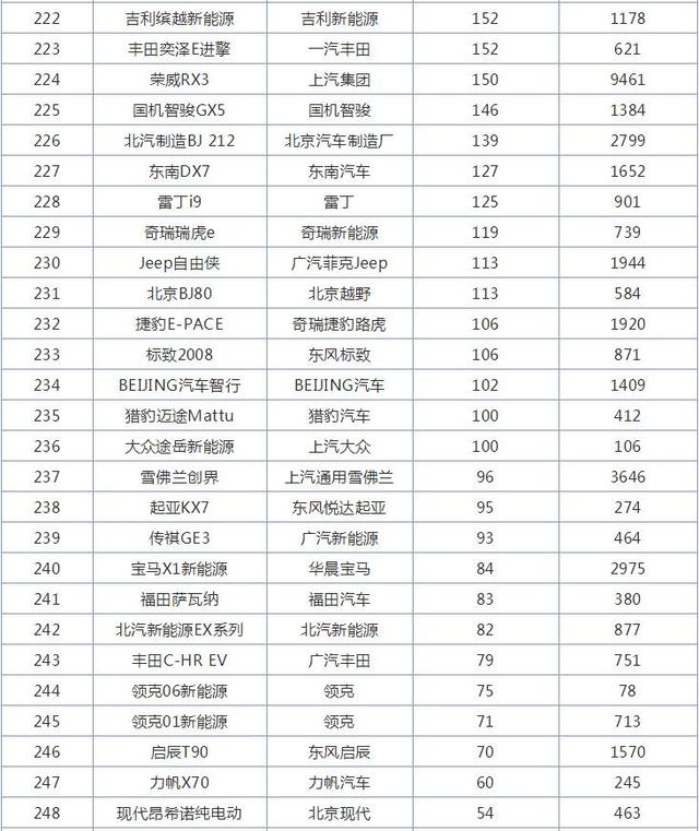 10月全国SUV销量排行榜，哈弗H6销量破5万辆，又是冠军