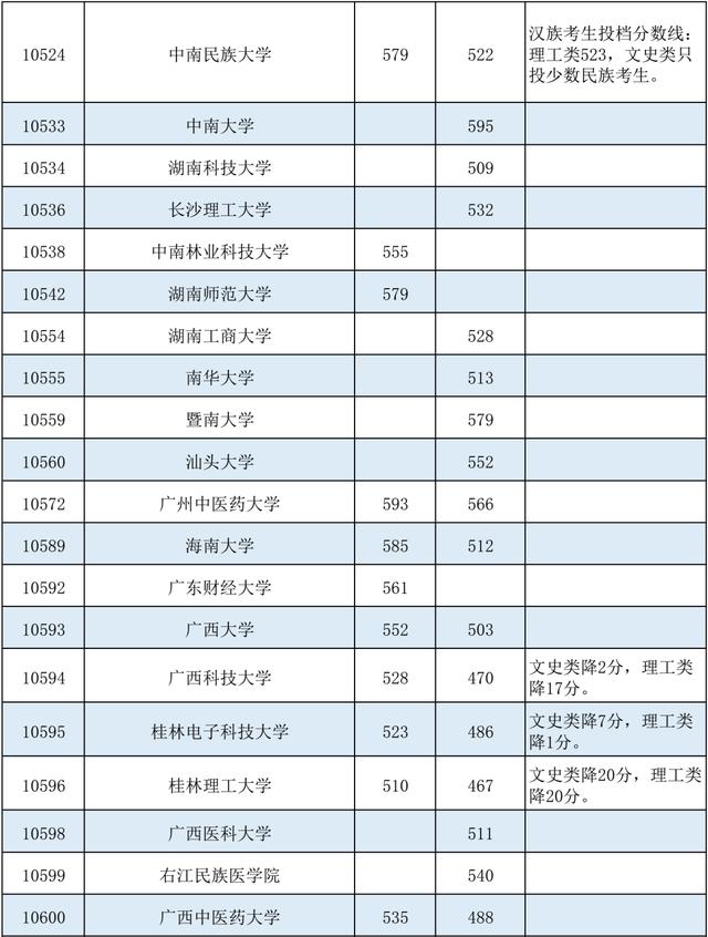 降分|@广西考生，部分院校的征集投档分数线有降分