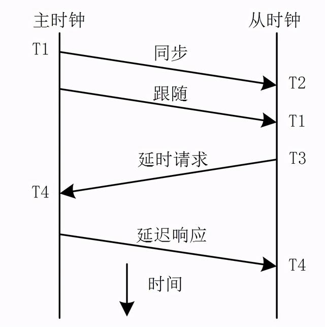 嵌入式IEEE 1588精确时钟同步实现