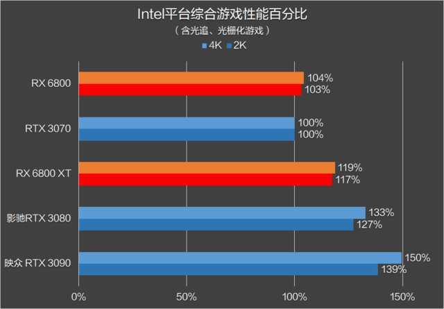 RX 6800 XT和RTX 3080谁更强？优缺点分明，谁是最具性价比的高端显卡？