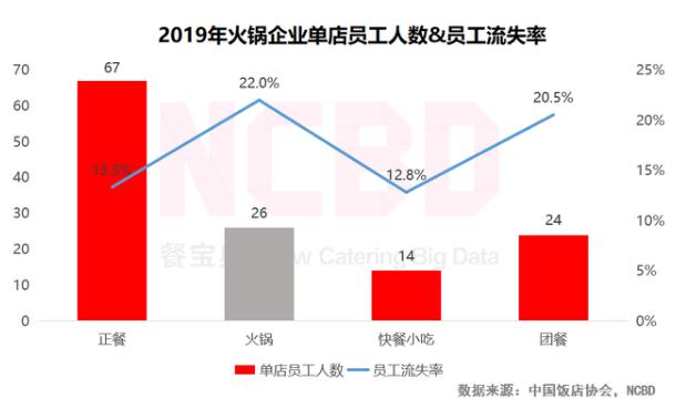 中国火锅行业发展报告：员工薪资低，且流失率最高