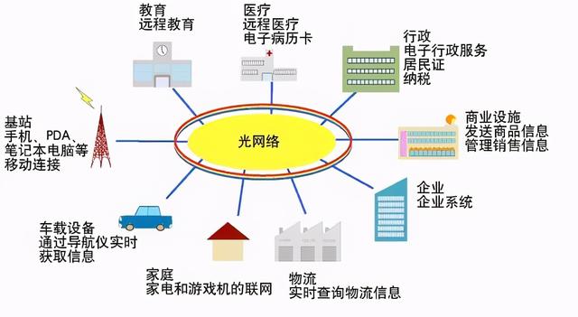 光通信用在什么地方