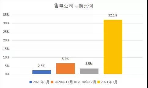 公司|震惊！广东1月份超三成售电公司亏损