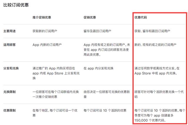 开发者利好！苹果正式推出“订阅优惠代码”，线上线下均可使用
