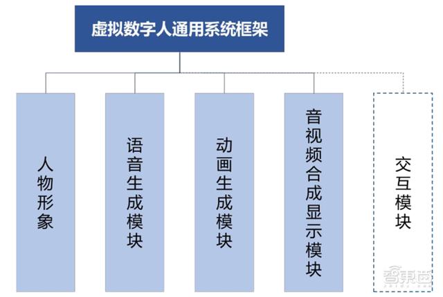 数字人正走进现实！AI大脑+高颜值，白皮书看懂四大关键技术五大应用 | 智东西内参