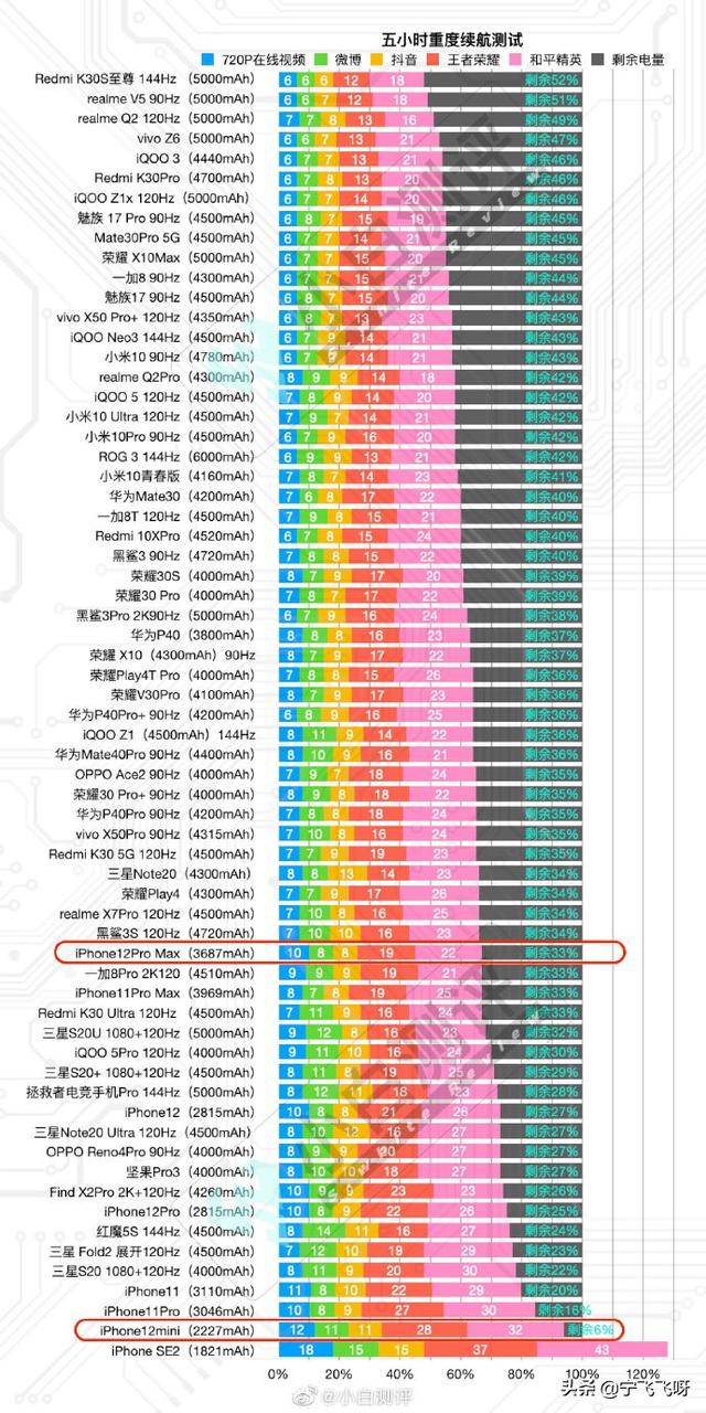 iPhone12ProMax性能测试全新出炉！意料之中吗？