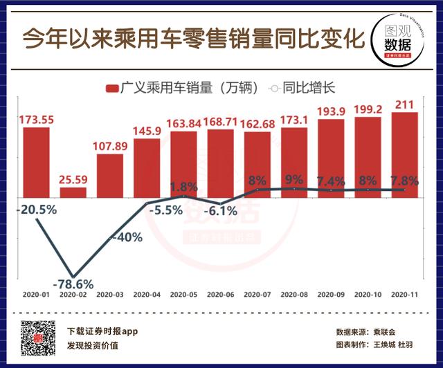 「图观数据」今年以来乘用车零售销量同比变化