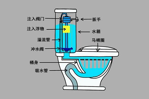 抽水马桶是如何工作的？