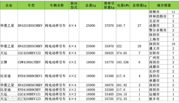 #我爱奔驰大G#解析新能源卡车市场：城建物流车前景广，电动牵引车将成下个风口