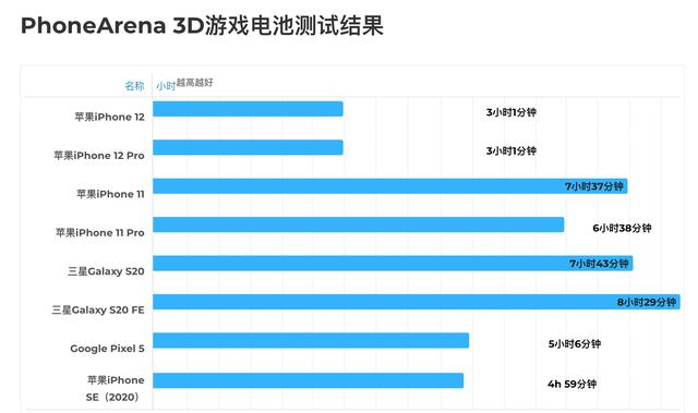 3D游戏只有3小时！iPhone12续航测试出炉，A14太凶