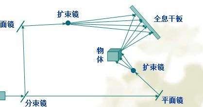 聚焦黑科技 我们距离真全息投影还有多远？