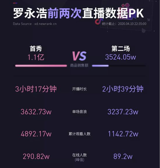 [太平洋电脑网]第二场直播观众暴跌 罗永浩：我比绝大多数同龄人过得都好