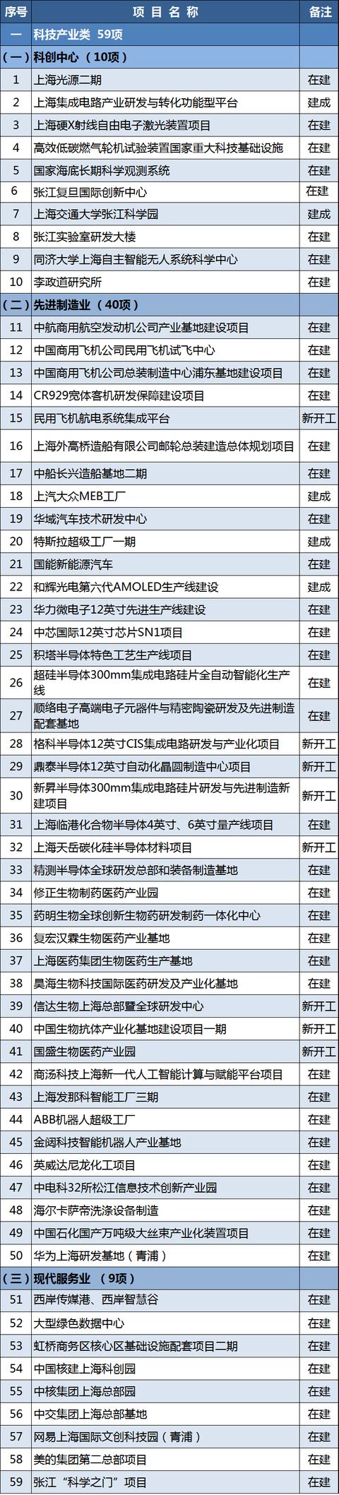 项目|快来看看哪些与您有关！2021年上海重大建设项目清单今天公布