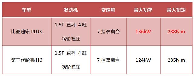 新秀老将的“三大件”博弈，比亚迪宋PLUS能拼过哈弗H6吗？