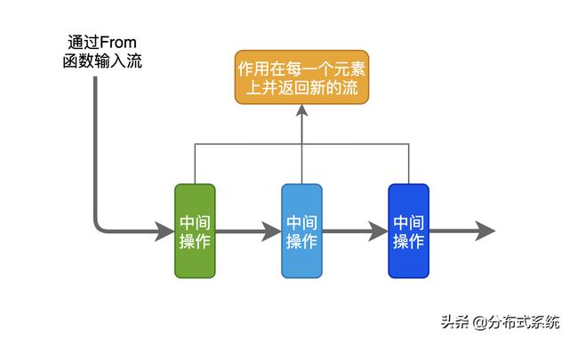 Golang之流式编程