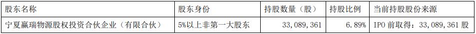 华熙生物股东赢瑞物源减持864万股 套现15亿元