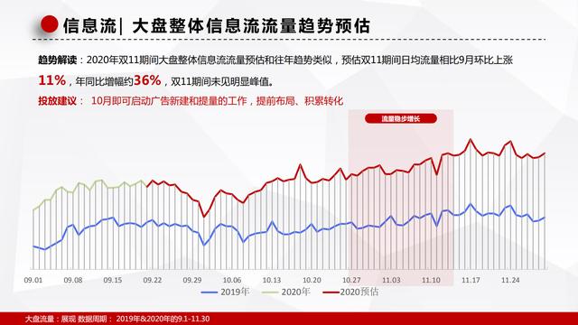 百度营销｜双11大盘流量趋势&amp;电商营销攻略