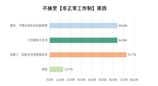 互联网|调查显示：超八成90后互联网人曾有过非正常工作制经历，超四成对其表示坚决拒绝