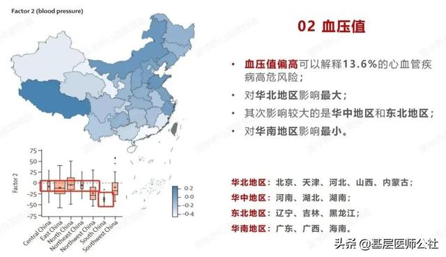 全国31省心血管高危因素排名出炉，影响最大的竟然是它