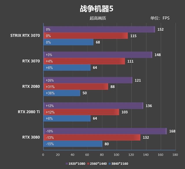 市售频率最高的非公版！华硕ROG STRIX RTX 3070评测：极尽奢华的用料