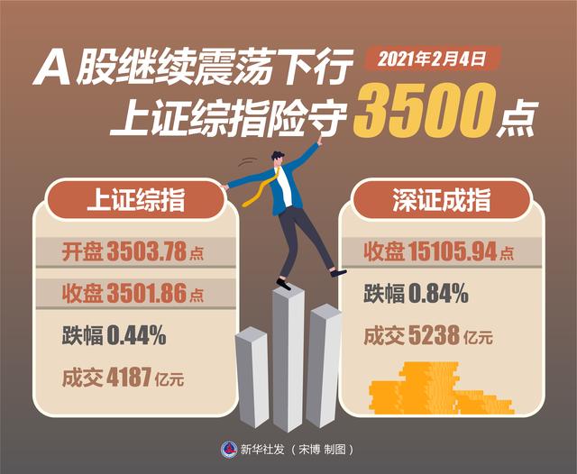 新华社|［财经·动态］A股继续震荡下行 上证综指险守3500点