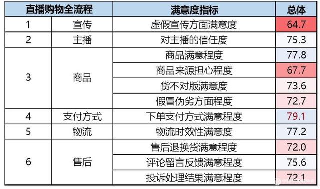 「上观新闻」消费者最不满意的电商直播平台是哪个？权威机构的答案来了