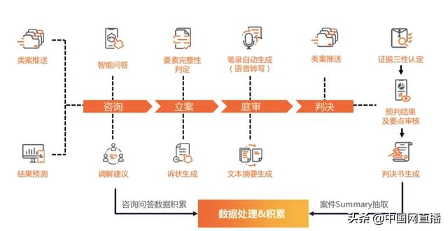 中国网直播■AI主持庭审，40天庭审周期压缩到半小时，杭州市基层法院互联网庭审升级