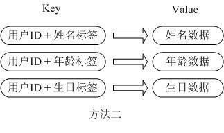 redis 数据类型详解 以及 redis适用场景场合