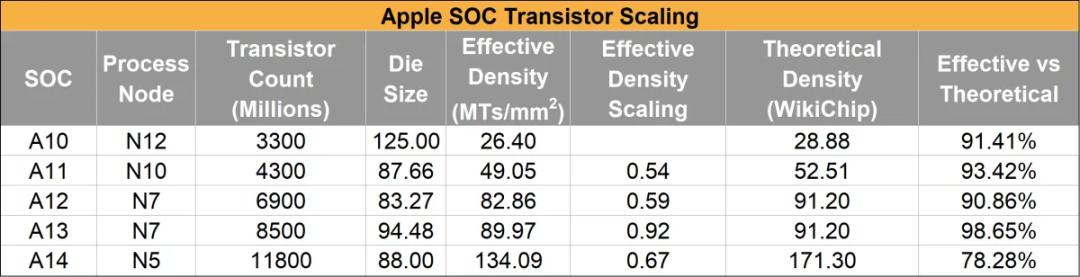 苹果A14处理器裸片(Die)显微分析：未达到台积电宣称的晶体管密度