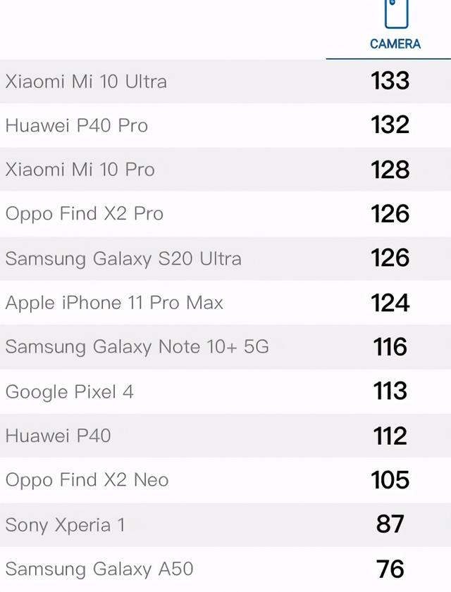DXO相机评测新标准公布，小米继续霸榜，三星苹果排名飙升
