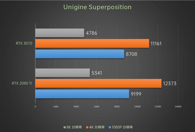 性能持平RTX 2080 Ti价格有惊喜，华硕TUF-RTX3070-O8G-GAMING评测