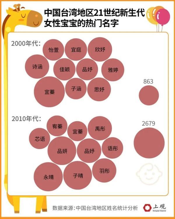 名字|2020年新生儿名字使用频率出炉，又是台湾偶像剧风格？大数据显示→｜热点