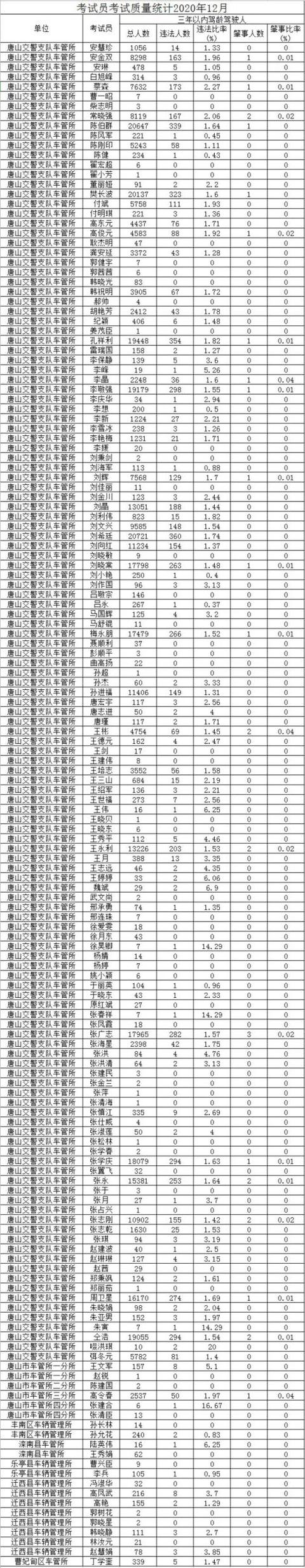 关于考官、驾校的那些数据！唐山公布12月驾驶培训质量信息