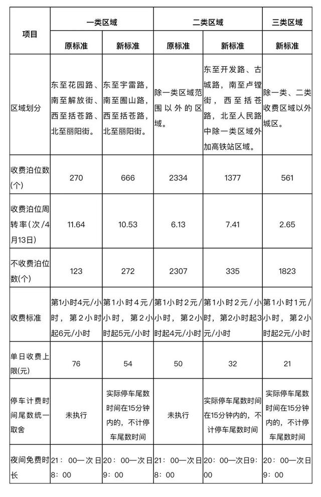 停车|最后一天！@莲都人，市区道路停车收费意见等你来提