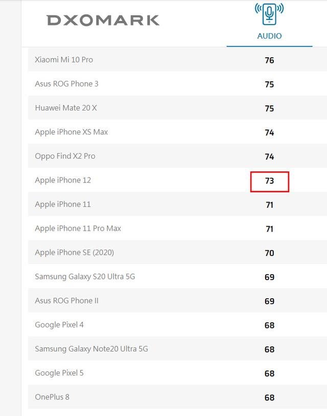 iPhone 12音频测试结果出炉：音色表现佳，排名不低