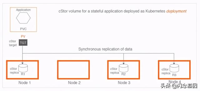 2万字长文：Kubernetes云原生开源分布式存储